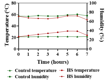 Changes in temperature (°C) and relative humidity (%) in control and heat stress rooms over 7 days