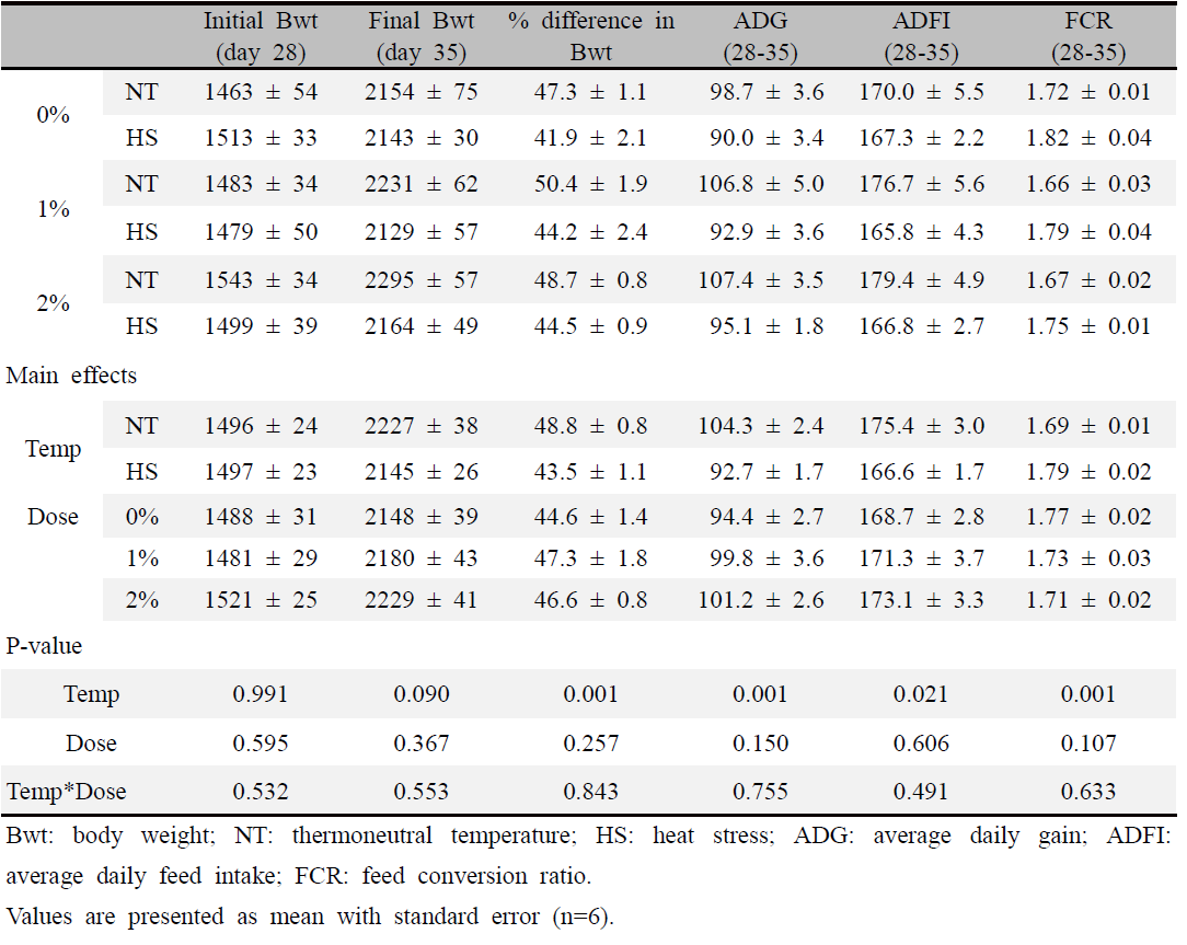 Effect of steam-exploded wood (SEW) supplementation on the growth performances of broilers reared under normal or cyclic heat stress conditions