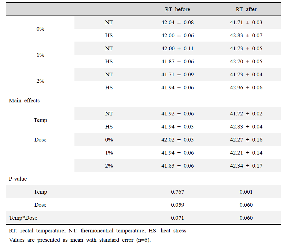 Effect of steam-exploded wood (SEW) supplementation on the growth performances of broilers reared under normal or cyclic heat stress conditions