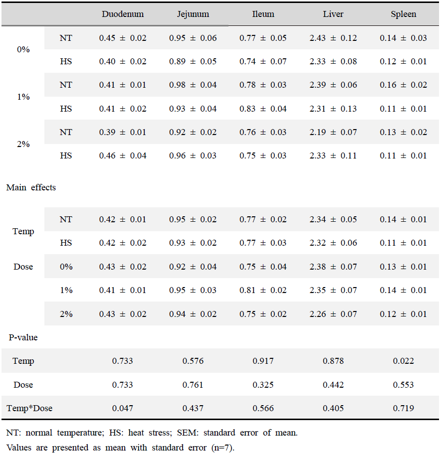 Effect of dietary steam-exploded wood (SEW) supplementation on the relative organ weight (percent body weight) of broilers reared under normal or cyclic heat stress conditions