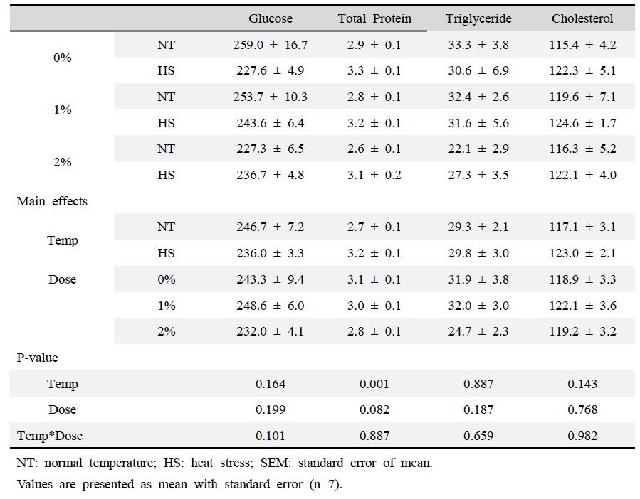 Effect of dietary steam-exploded wood (SEW) supplementation on the plasma metabolites of broilers reared under normal or cyclic heat stress conditions