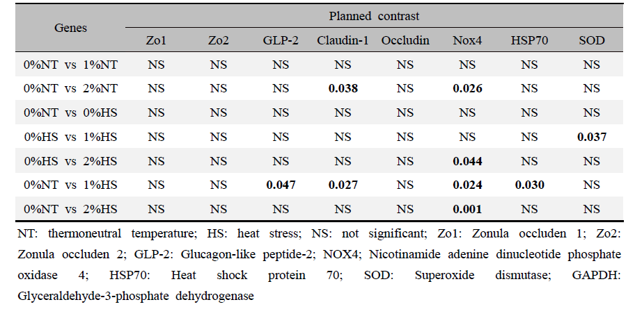 Plain contrast analysis of various genes