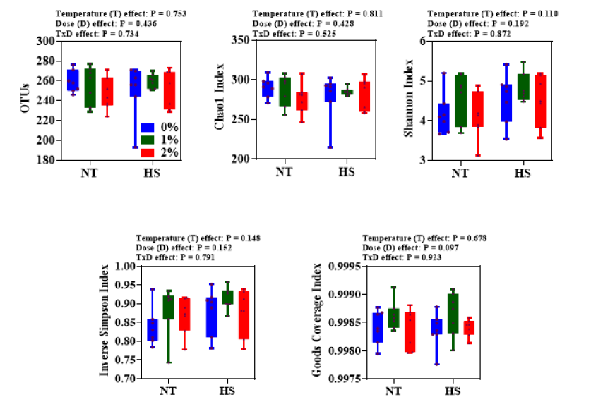 Effect of dietary steam-exploded wood (SEW) supplementation on the community richness and alpha-diversity of cecum microflora of broilers reared under normal or cyclic heat stress conditions. Dietary treatments were 0, 1, and 2% SEW in diets respectively. The temperature of the rooms was maintained at either thermoneutral (NT; 21 °C) or cyclic heat stress (CHS; 31 °C; 6 h daily) for seven days