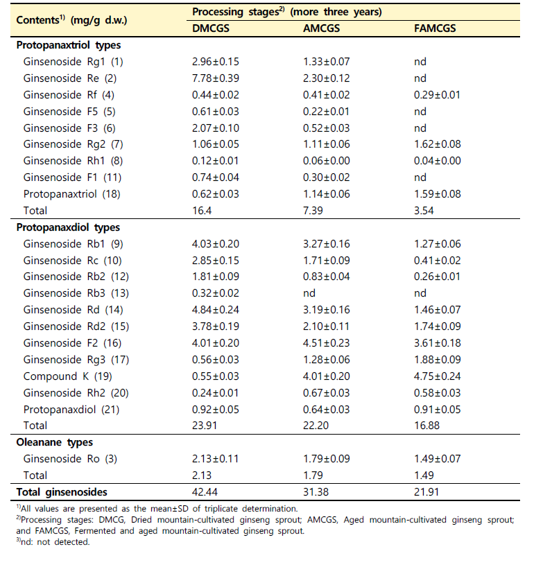 산양삼 전초(함양군 백전면) 가공단계별 ginsenosides 조성 변화