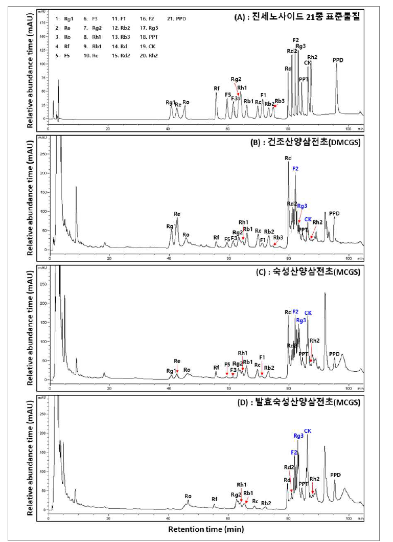 산양삼 전초 가공단계별 전형적인 ginsenoside HPLC 크로마토그램.