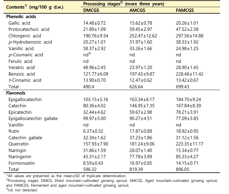 산양삼 전초(함양군 백전면) 가공단계별 phenolic acids 및 flavonols 조성 변화