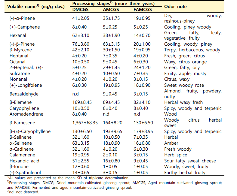 산양삼 전초(함양군 백전면) 가공단계별 휘발성 향기성분 조성 변화