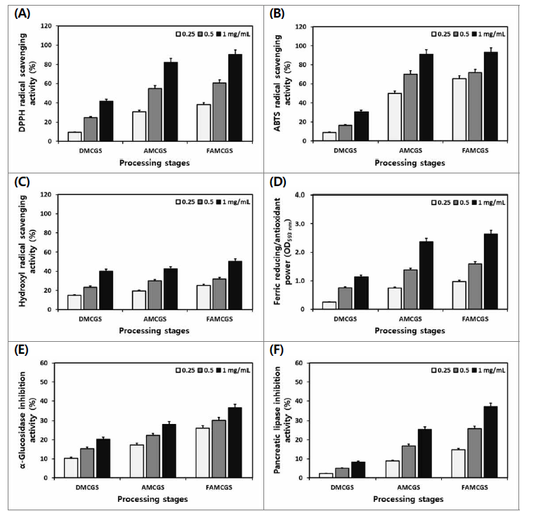 산양삼 전초(함양군 백전면) 가공단계별 DPPH (A), ABTS (B)와 hydroxyl (C) 라디칼 소거활성, 총 FRAP (D) 환원력 및 α-glucosidase 저해활성 (E) 변화