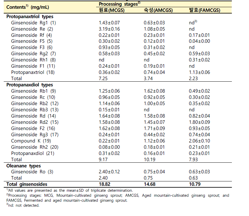 산양삼 전초 가공단계별 추출-농축액의 ginsenosides 조성 변화