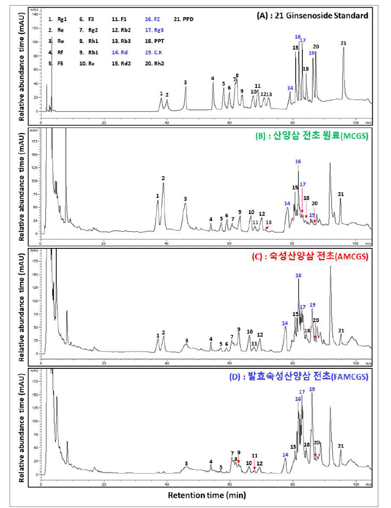 산양삼 전초 가공단계별 추출-농축액의 전형적인 ginsenoside HPLC 크로마토그램