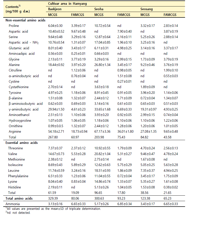 재배 지역별 산양삼 전초 가공 소재의 유리 아미노산 함량 비교
