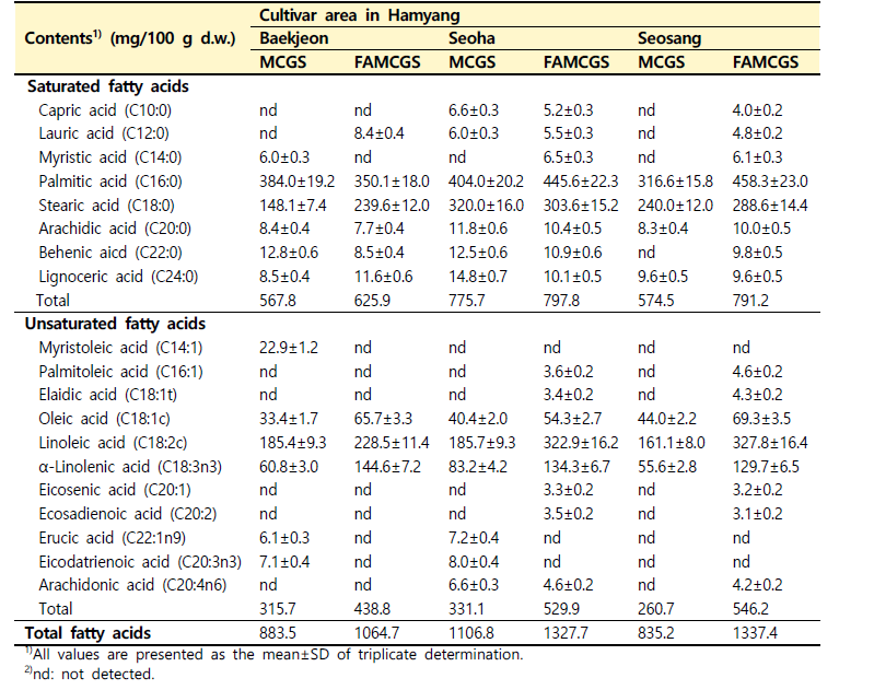재배 지역별 산양삼 전초 가공 소재의 지방산 함량 비교
