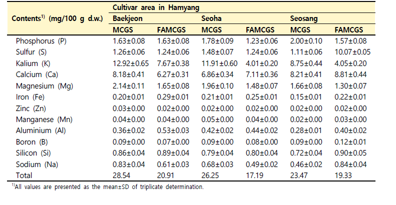 재배 지역별 산양삼 전초 가공 소재의 무기질 함량 비교