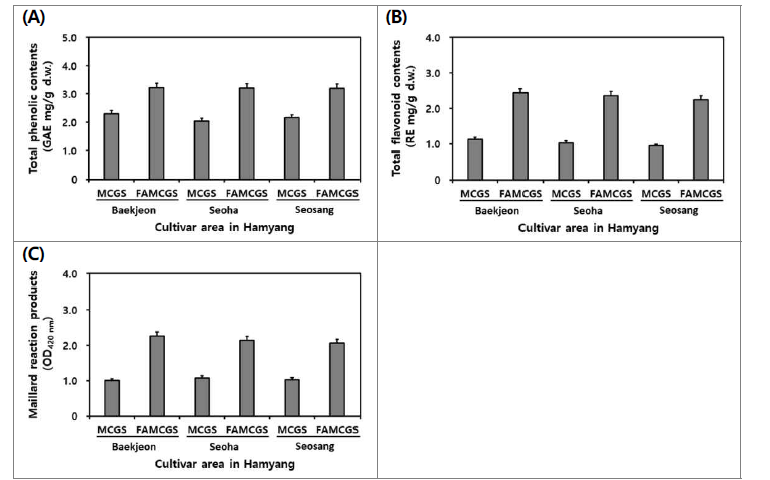 재배 지역별 산양삼 전초 가공 소재의 총 phenolics (A), 총 flavonoids 및 갈변 물질 (C) 함량 비교.