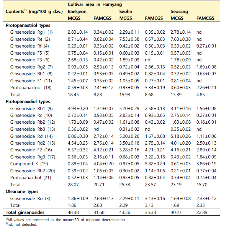 재배 지역별 산양삼 전초 가공 소재의 ginsenoside 함량 비교
