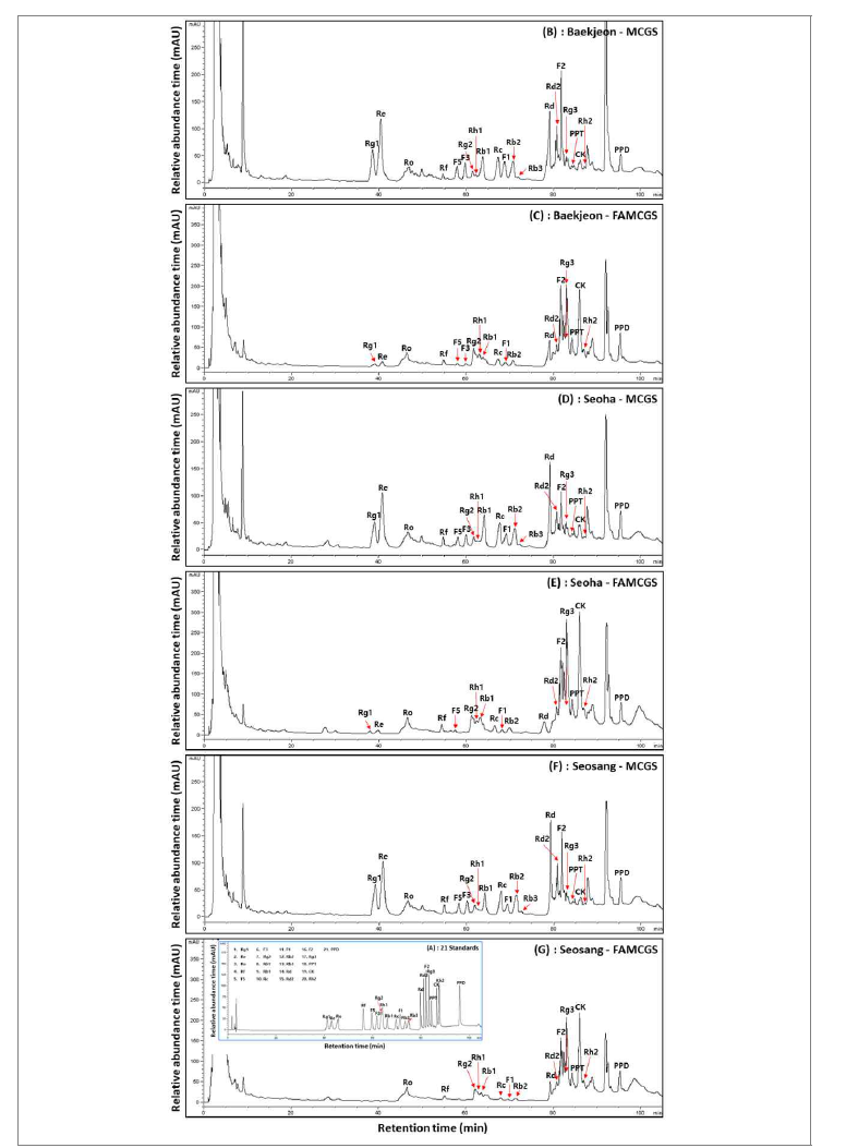생육 연수별 산양삼 전초의 전형적인 ginsenoside HPLC 크로마토그램.