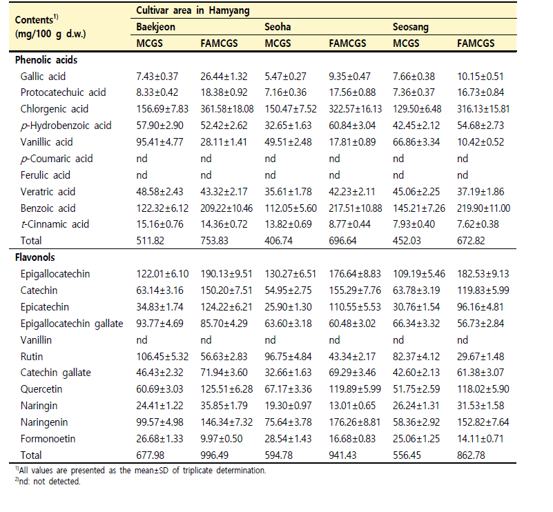 재배 지역별 산양삼 전초 가공 소재의 phenolic acids와 flavonols 함량 비교