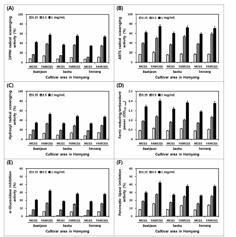 재배 지역별 산양삼 전초 가공 소재의 DPPH (A), ABTS (B)와 hydroxyl (C) 라디칼 소 거활성, 총 FRAP 환원력 (D) 및 α-glucosidase (E)와 췌장-lipase (F) 저해활성 비교