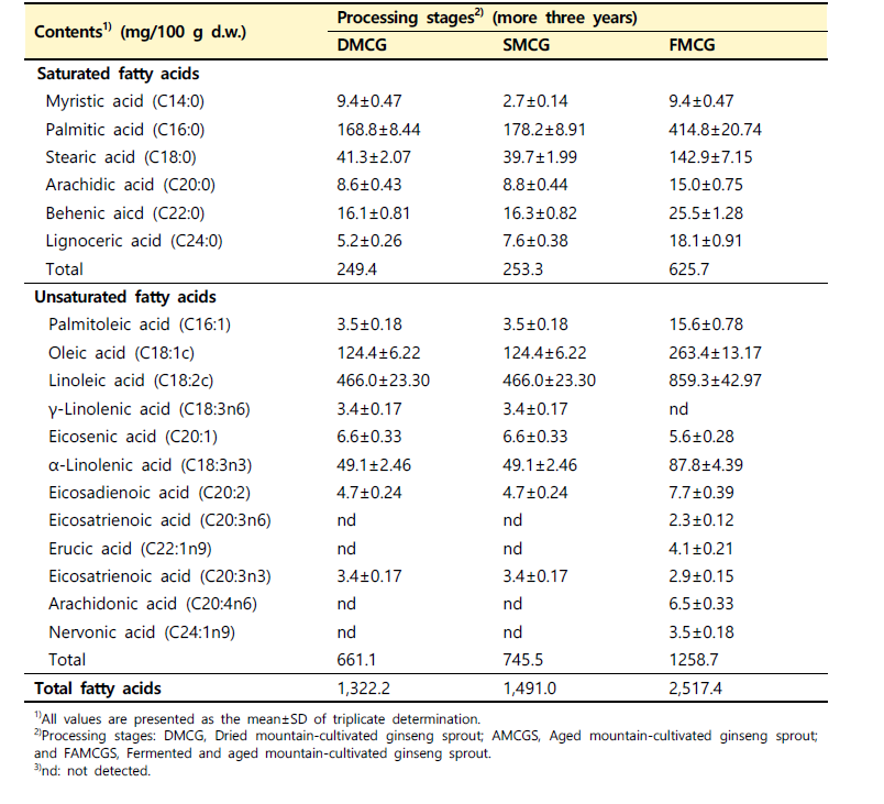 산양삼의 송이버섯 균사체 이용 가공단계별 지방산 조성 변화
