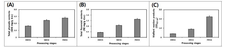 산양삼의 송이버섯 균사체 이용 가공단계별 총 phenolics (A), 총 flavonoids 및 갈변 물질 (C) 함량 비교