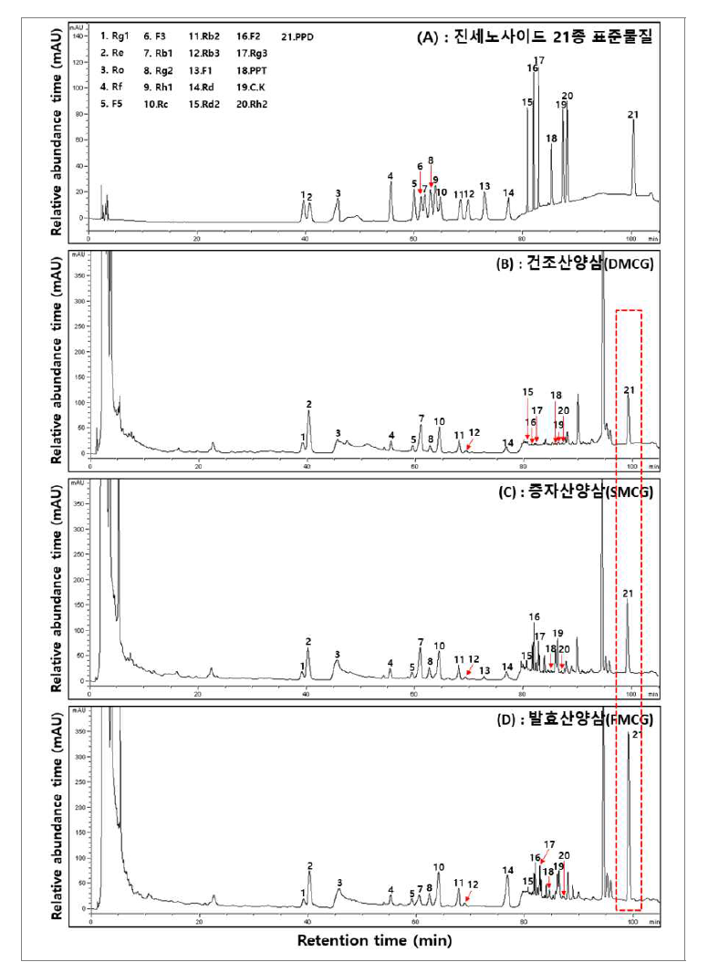 산양삼의 송이버섯 균사체 이용 가공단계별 전형적인 ginsenoside HPLC 크로마 토그램.