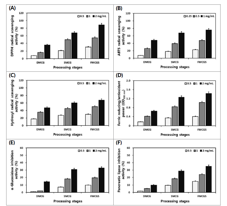 산양삼의 송이버섯 균사체 이용 가공단계별 DPPH (A), ABTS (B)와 hydroxyl (C) 라디 칼 소거활성, 총 FRAP (D) 환원력 및 α-glucosidase (E)와 췌장-lipase 저해활성 (E) 변화.
