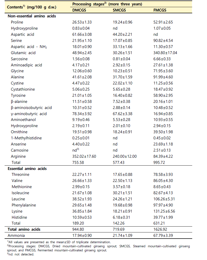 산양삼새싹의 송이버섯 균사체 이용 가공단계별 유리 아미노산 조성 변화