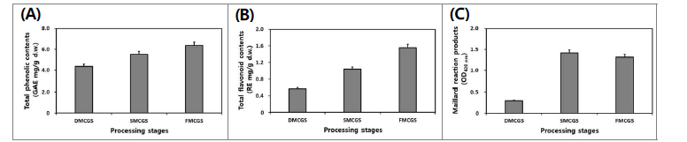 산양삼새싹의 송이버섯 균사체 이용 가공단계별 총 phenolics (A), 총 flavonoids 및 갈변 물질 (C) 함량 비교