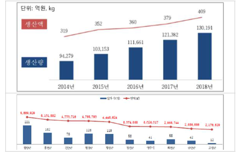 산양삼의 생산액(위)과 생산량 및 지역별 생산신고 면적 현황(아래)