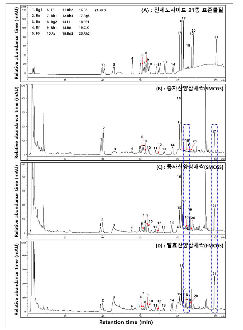 산양삼새싹의 송이버섯 균사체 이용 가공단계별 전형적인 ginsenoside HPLC 크로마토그램