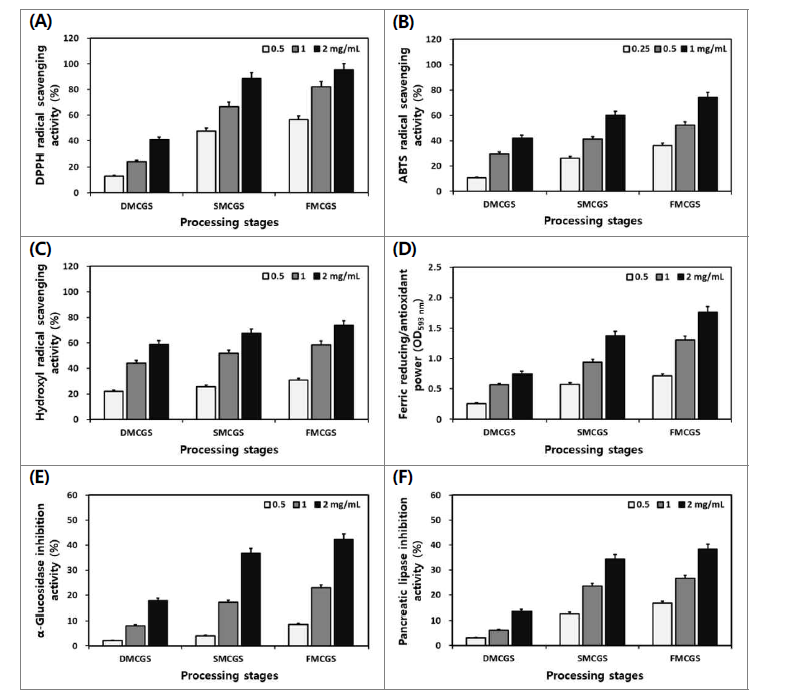 산양삼새싹의 송이버섯 균사체 이용 가공단계별 DPPH (A), ABTS (B)와 hydroxyl (C) 라디칼 소거활성, 총 FRAP (D) 환원력 및 α-glucosidase (E)와 췌장-lipase 저해활성 (E) 변화