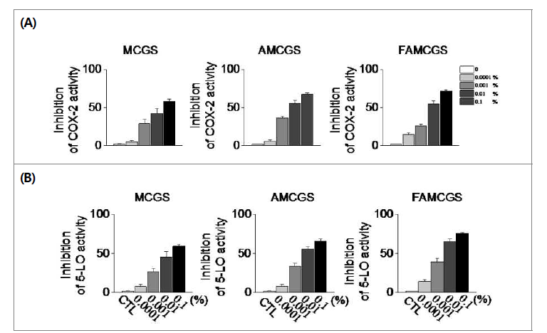 산양삼 추출-농축액의 COX-2 (A) 및 5-LO (B)의 활성 억제능 측정
