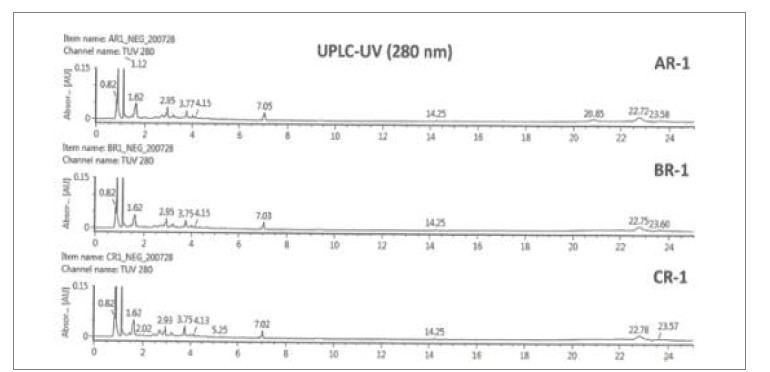 생육연도별(4-6년근) 3종 활성산양삼 뿌리부위 메탄올 추출물을 UPLC-TOF-mass UV-280 nm로 분석한 대사체 프로파일링 패턴(A: 4년근, B: 5년근, C: 6년근)