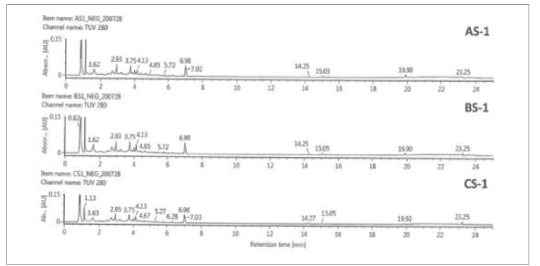 생육연도별(4-6년근) 3종 산양삼 전초부위 메탄올 추출물을 UPLC-TOF-mass UV-280 nm로 분석한 대사체 프로파일링 패턴(A: 4년근, B: 5년근, C: 6년근)
