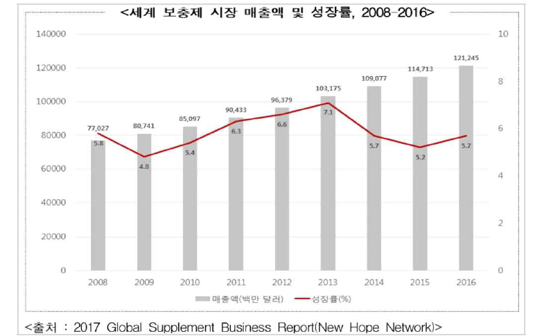 세계 건강기능식품 시장규모