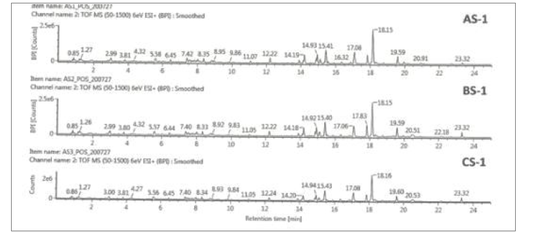 생육연도별(4-6년근) 3종 활성산양삼 전초부위 메탄올 추출물을 추출물을 UPLC-TOF-mass ESI positive mode로 분석한 대사체 프로파일링 패턴(A: 4년근, B: 5년근, C: 6년근)