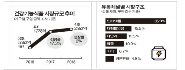 건강기능시품 시장규모 추이 및 유통채널별 시장구조