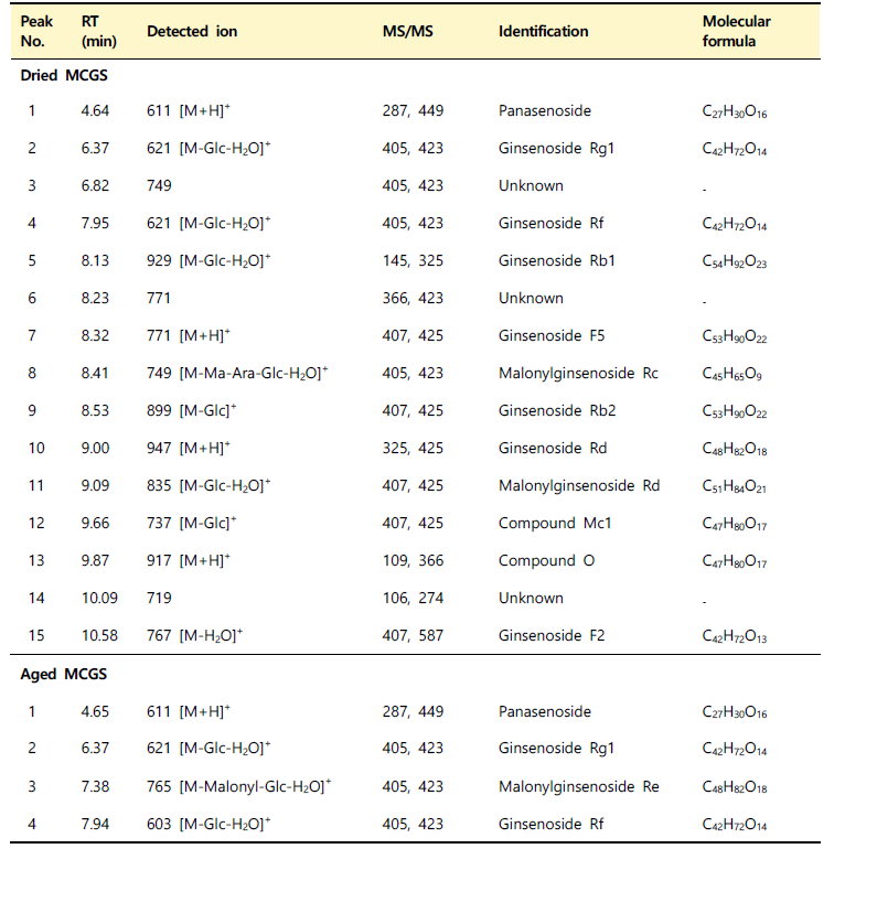 산양삼 전초의 가공 단계별(복합유산균) functional metabolites 조성 (계속)