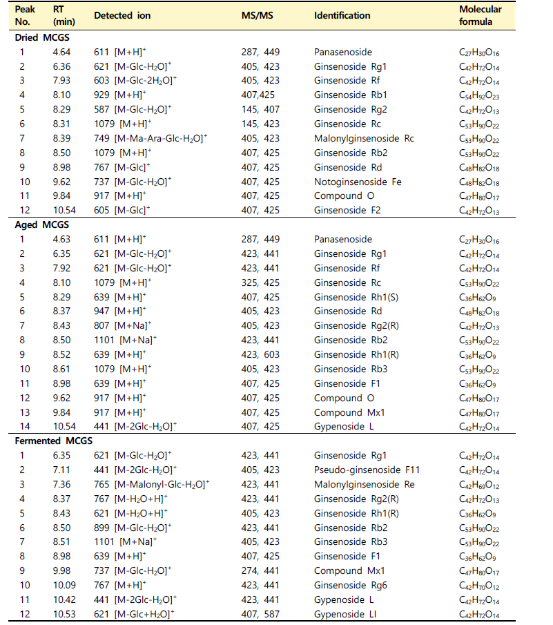 지역별 산양삼 잎의 functional metabolites 조성