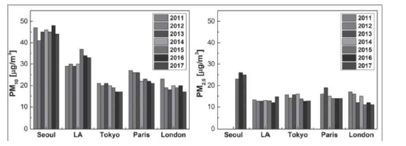 서울 및 선진국 주요 도시의 미세먼지 농도
