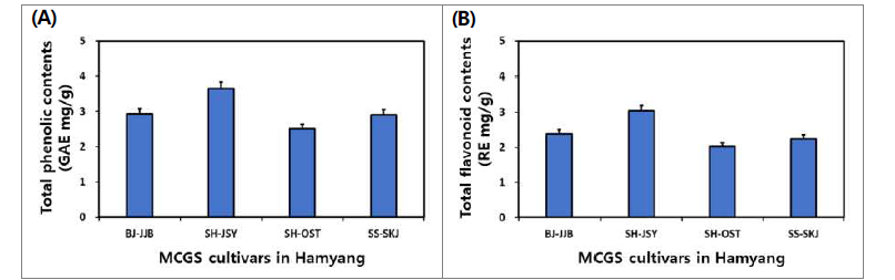 함양 지역별 산양삼 전초의 총 phenolics (A) 및 총 flavonoids 함량.