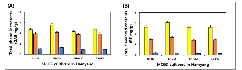 함양 지역별 산양삼 부위(잎, 줄기와 뿌리)의 총 phenolics (A) 및 총 flavonoids (B) 함량.