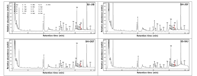 함양 지역별 산양삼 전초의 전형적인 ginsenoside HPLC 크로마토그램.