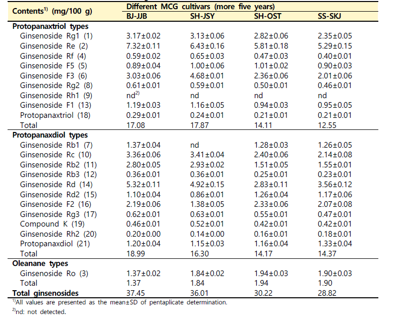 지역별 산양삼 전초의 ginsenosides 조성