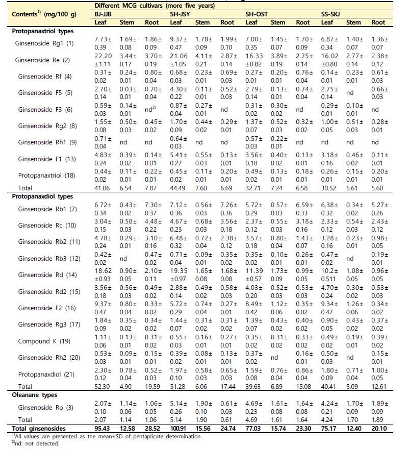 함양 지역별 산양삼 부위(잎, 줄기와 뿌리)의 ginsenosides 조성