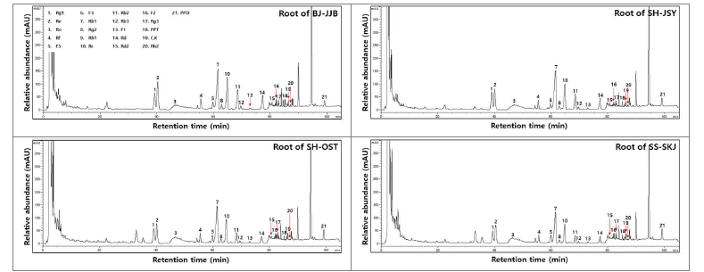 함양 지역별 산양삼 뿌리의 전형적인 ginsenoside HPLC 크로마토그램.