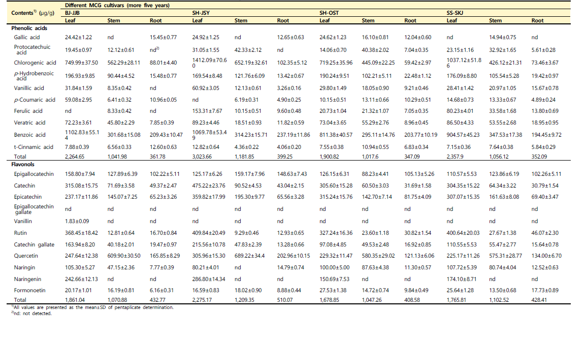 함양 지역별 산양삼 부위(잎, 줄기와 뿌리)의 phenolic acids 및 flavonols 조성