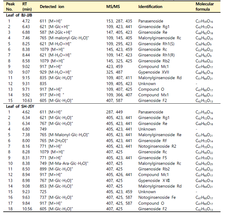 함양 지역별 산양삼 잎의 functional metabolites 조성(계속)