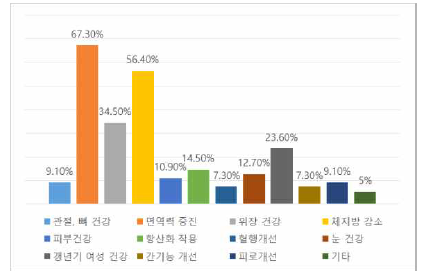 2016년 가장 인기 있을 기능성