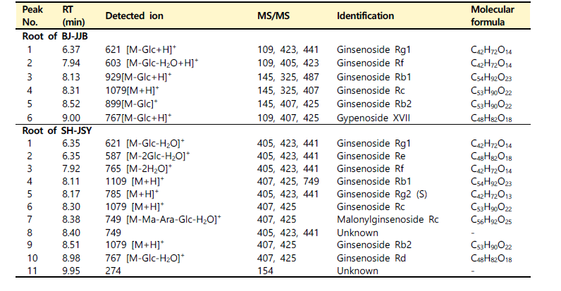 함양 지역별 산양삼 뿌리의 functional metabolites 조성(계속)